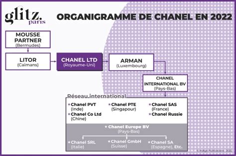 chanel organigramme|chanel organizational chart.